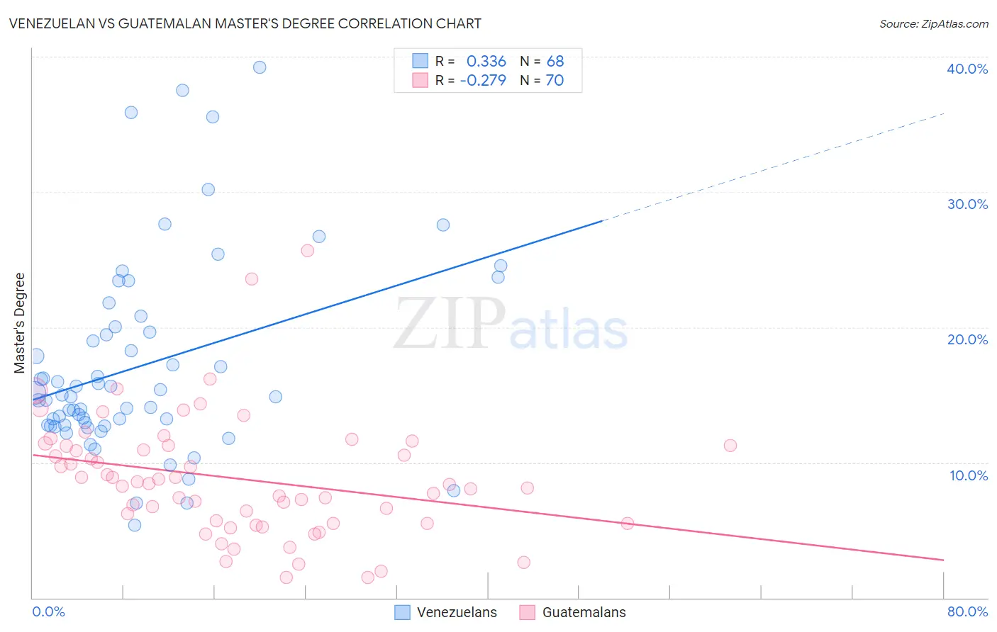 Venezuelan vs Guatemalan Master's Degree