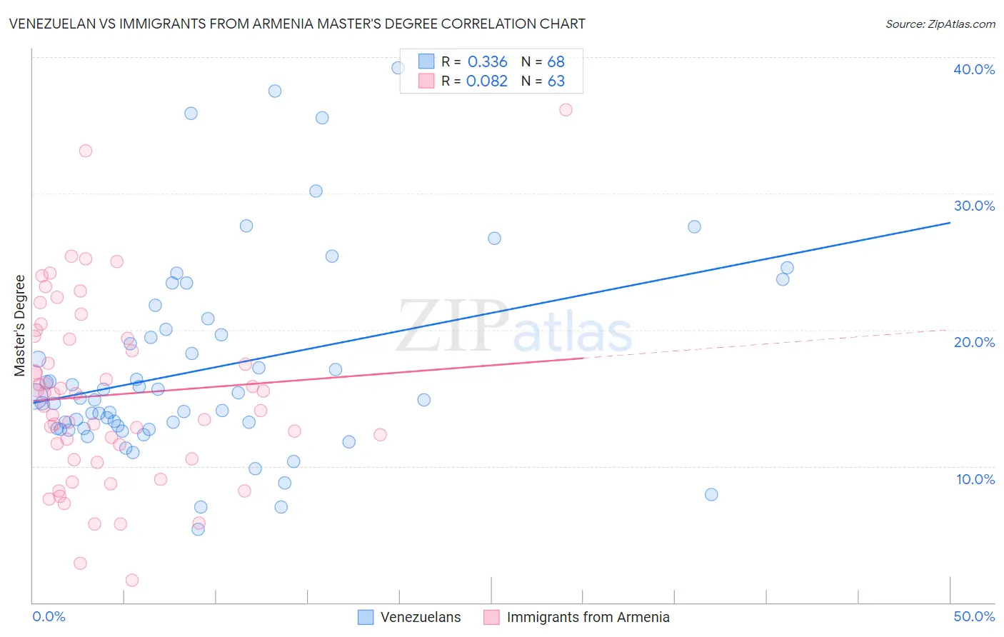 Venezuelan vs Immigrants from Armenia Master's Degree