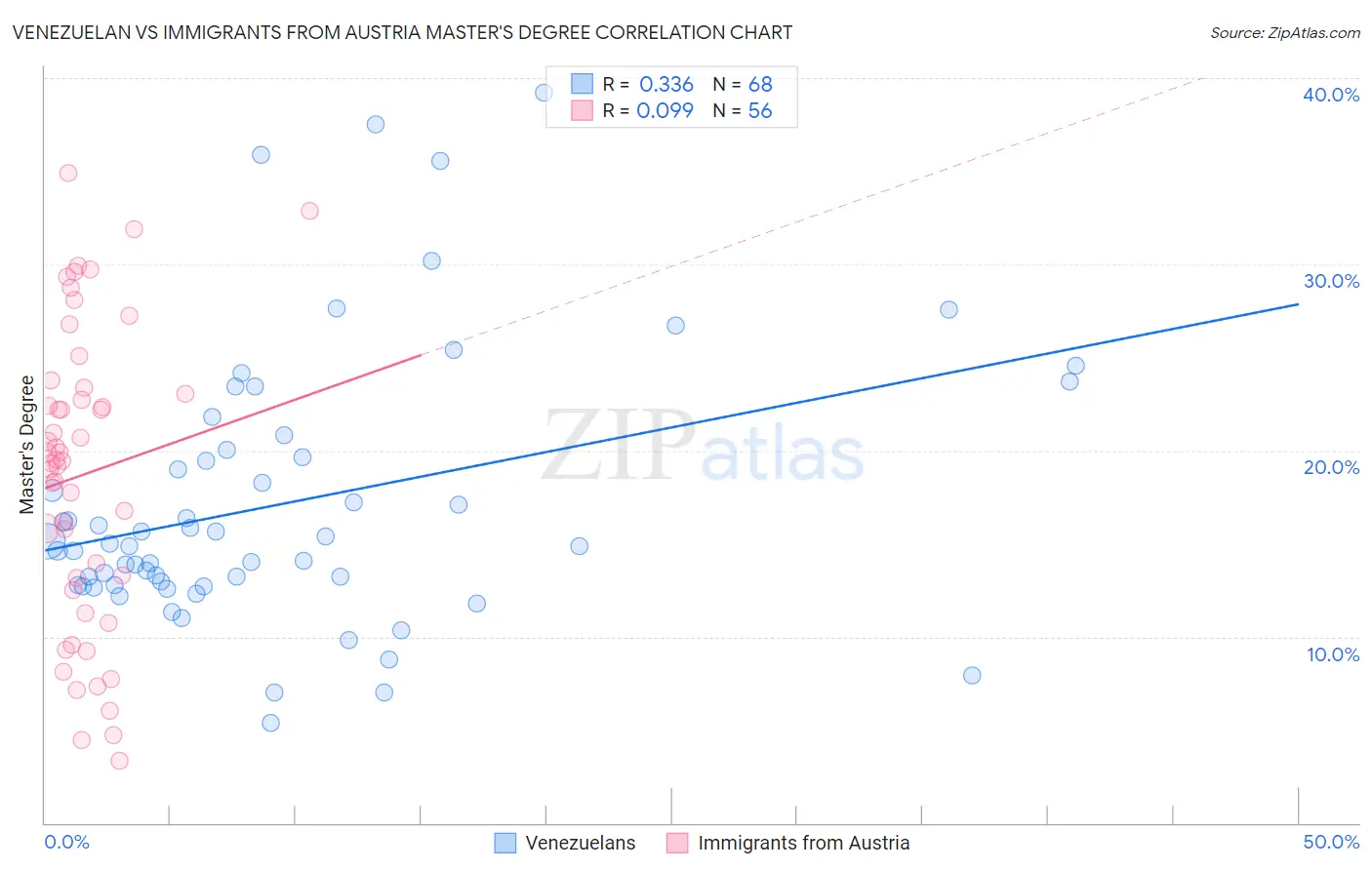 Venezuelan vs Immigrants from Austria Master's Degree