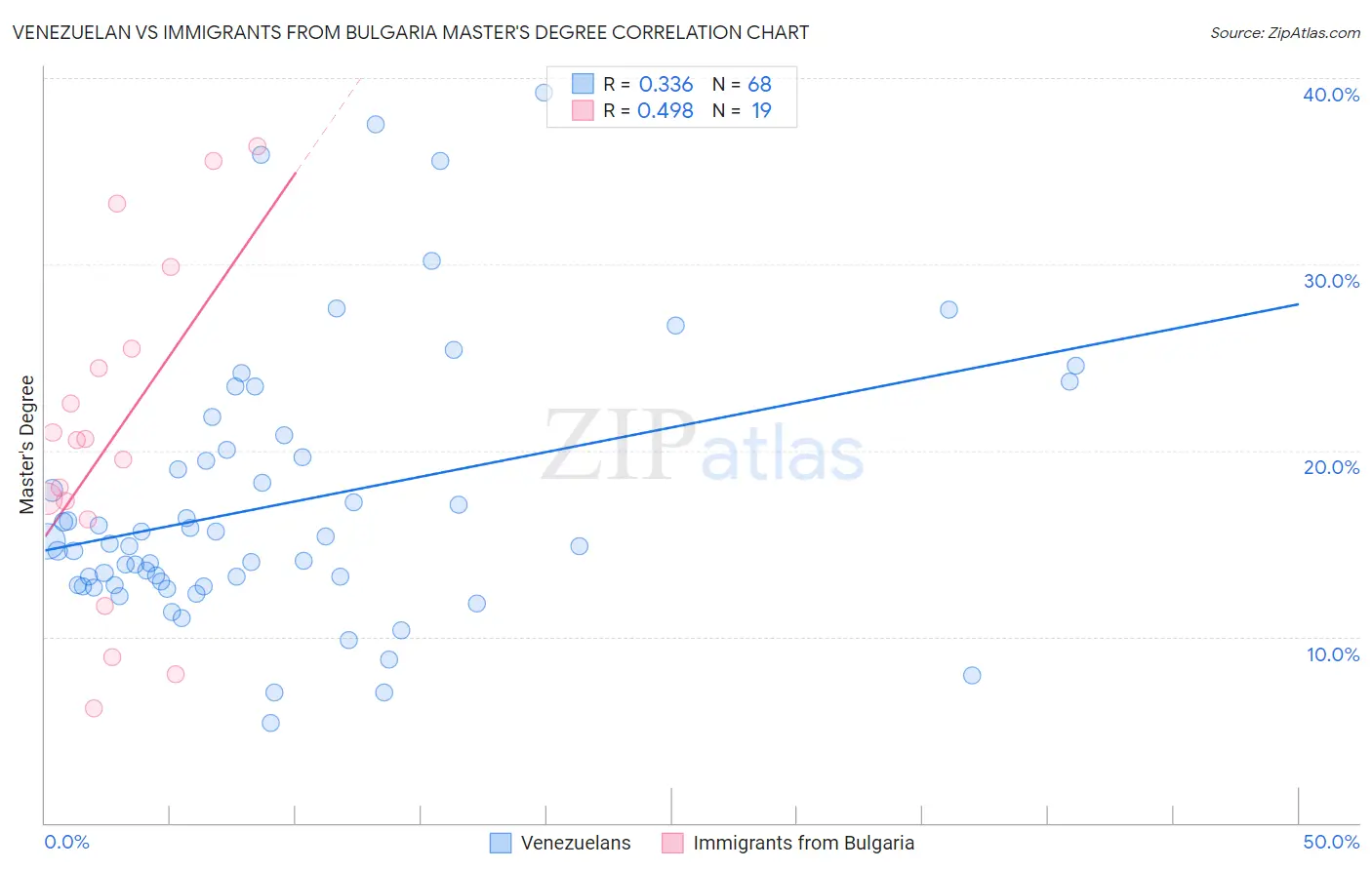 Venezuelan vs Immigrants from Bulgaria Master's Degree