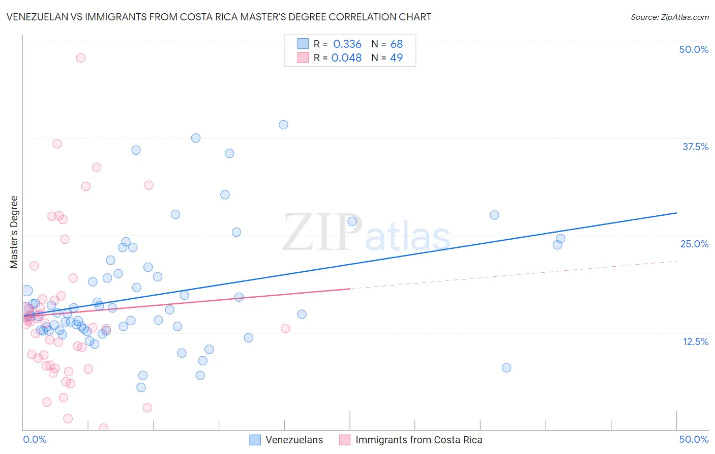 Venezuelan vs Immigrants from Costa Rica Master's Degree