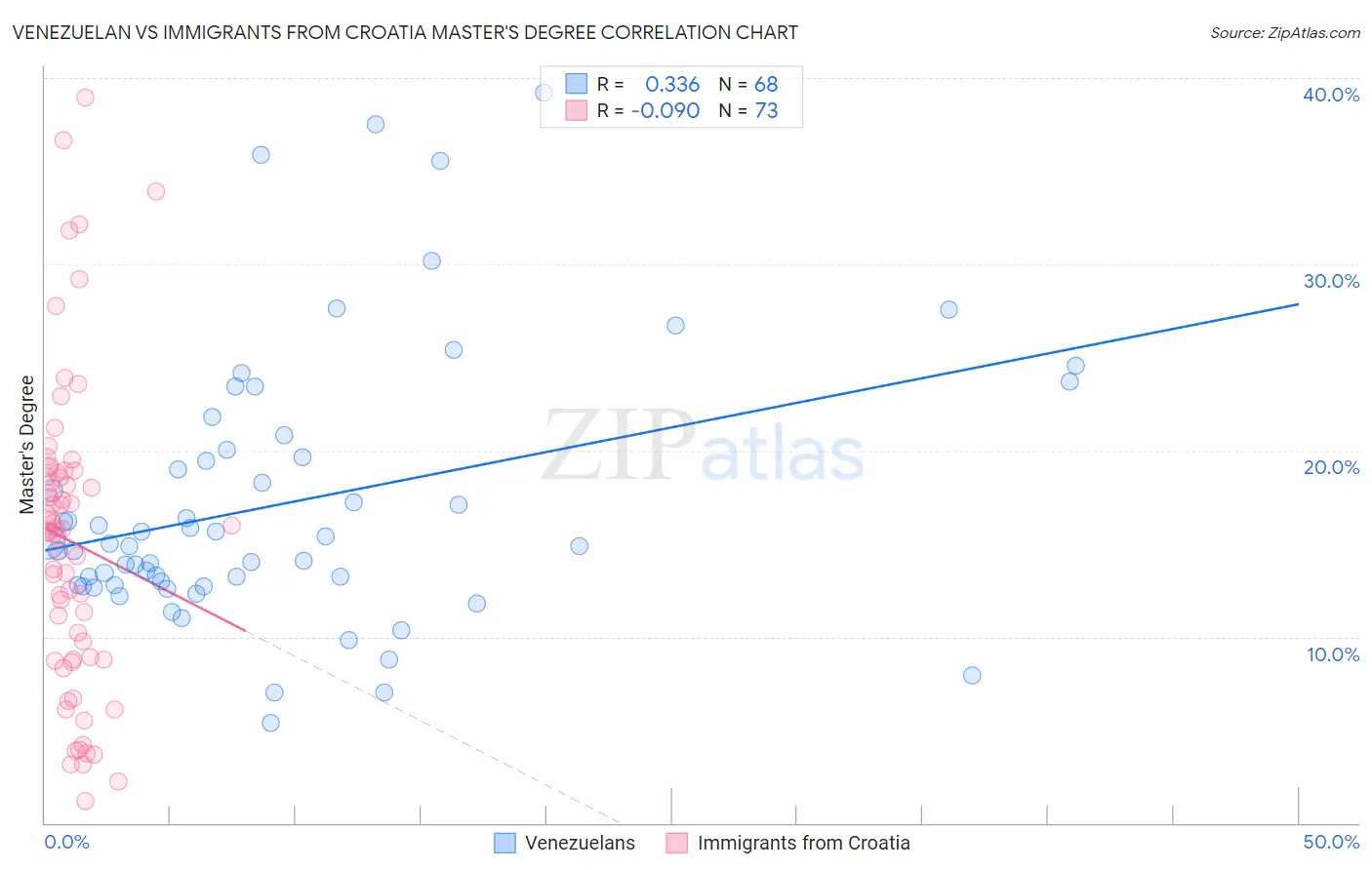 Venezuelan vs Immigrants from Croatia Master's Degree