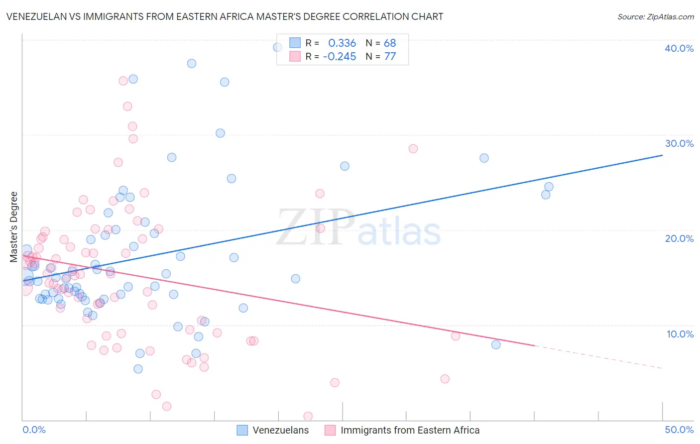 Venezuelan vs Immigrants from Eastern Africa Master's Degree