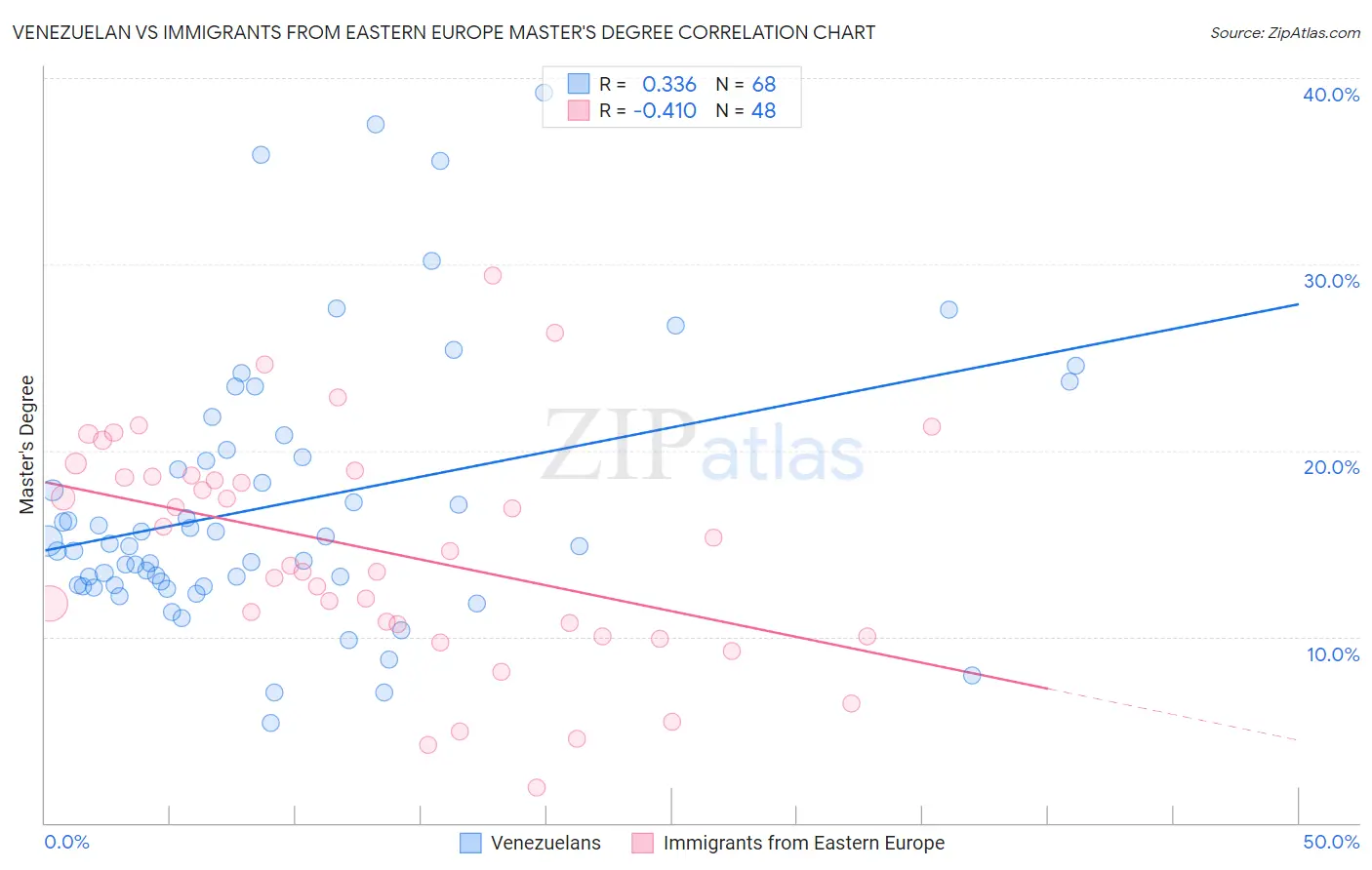 Venezuelan vs Immigrants from Eastern Europe Master's Degree