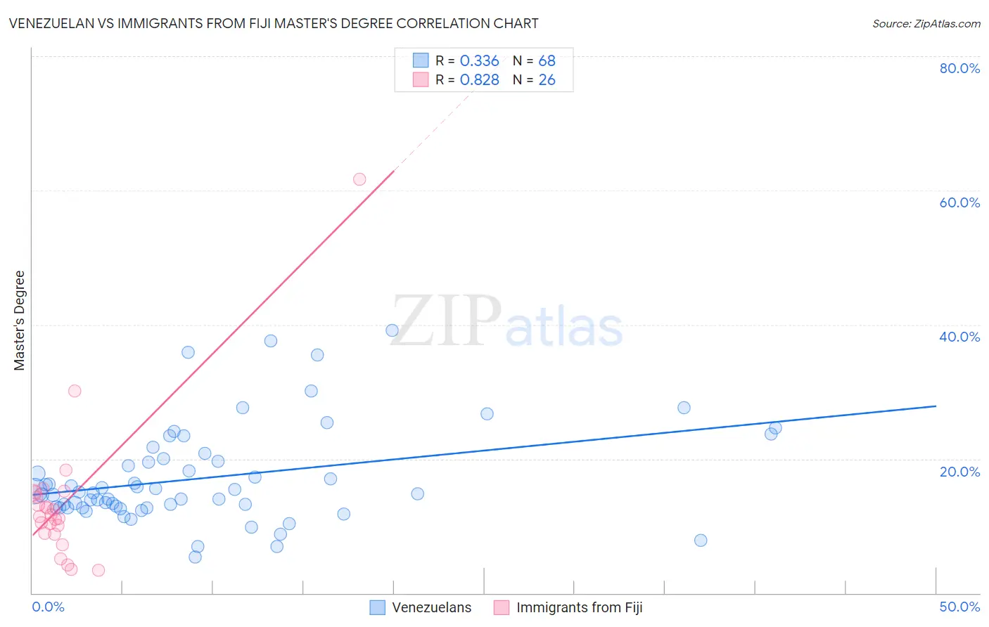Venezuelan vs Immigrants from Fiji Master's Degree