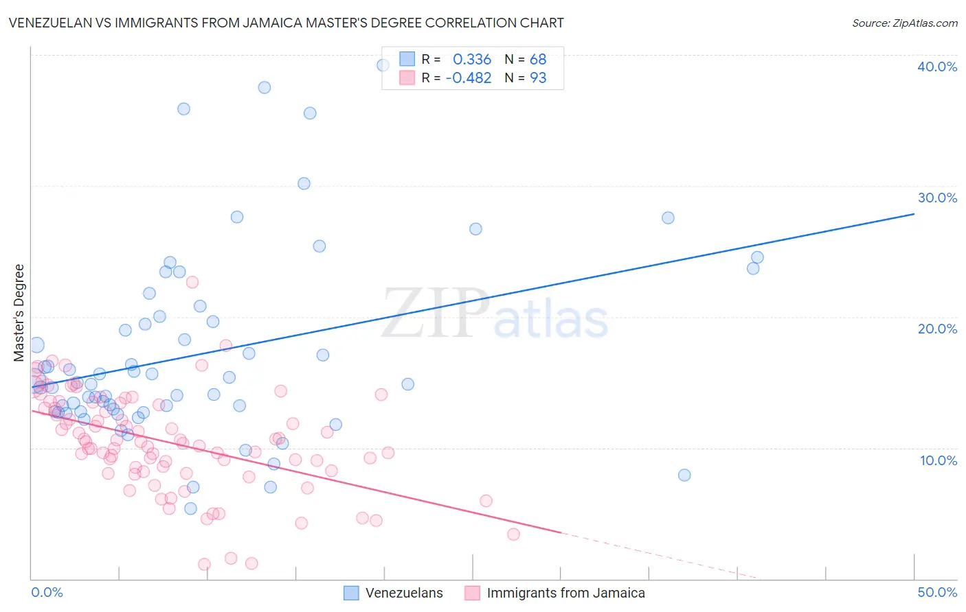 Venezuelan vs Immigrants from Jamaica Master's Degree