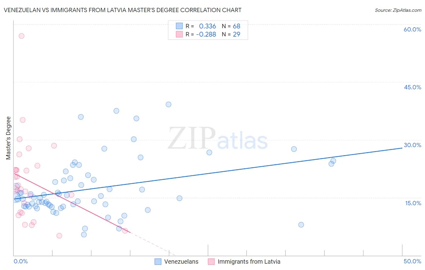 Venezuelan vs Immigrants from Latvia Master's Degree