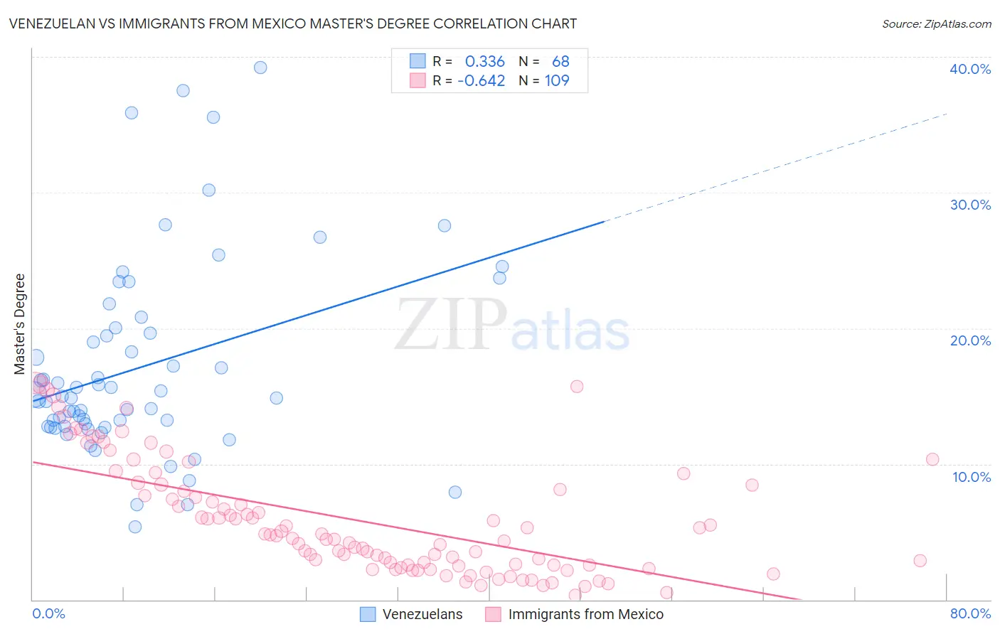 Venezuelan vs Immigrants from Mexico Master's Degree
