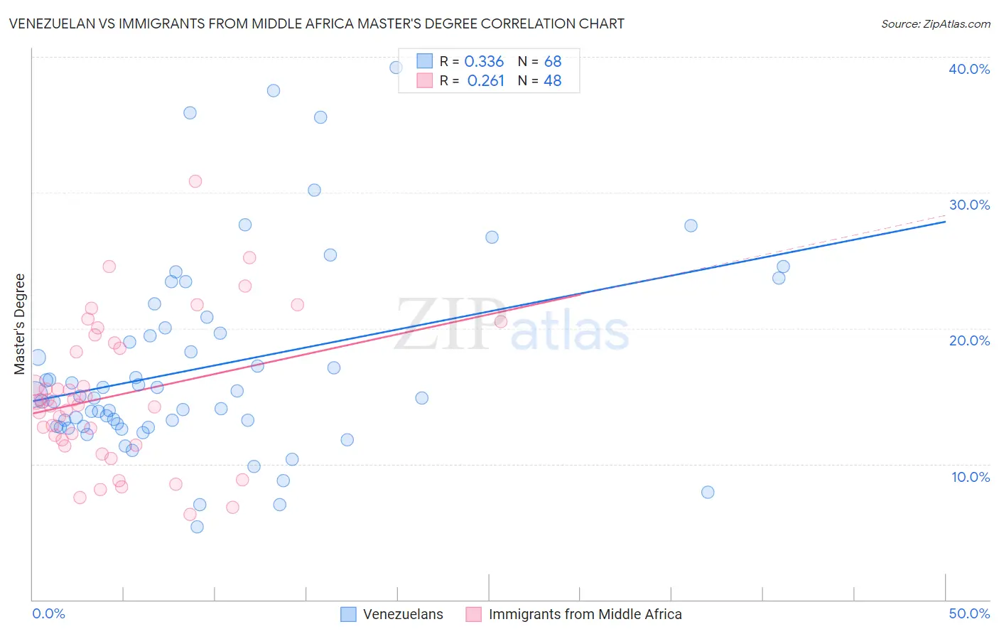 Venezuelan vs Immigrants from Middle Africa Master's Degree
