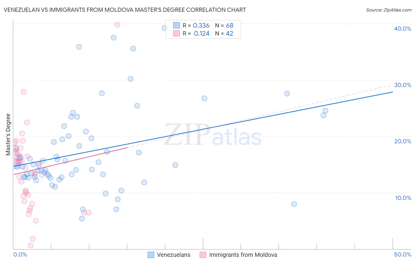 Venezuelan vs Immigrants from Moldova Master's Degree