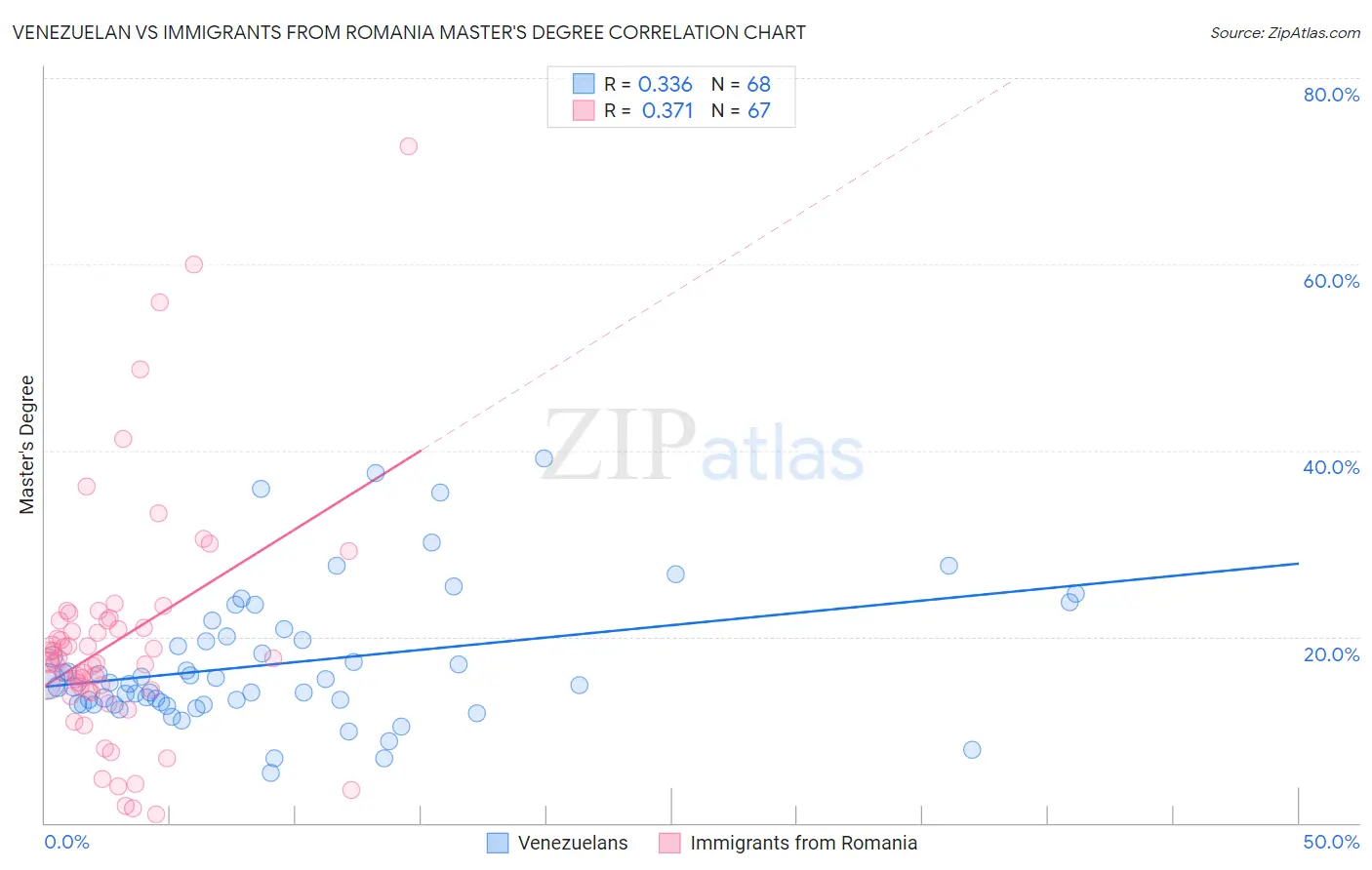 Venezuelan vs Immigrants from Romania Master's Degree