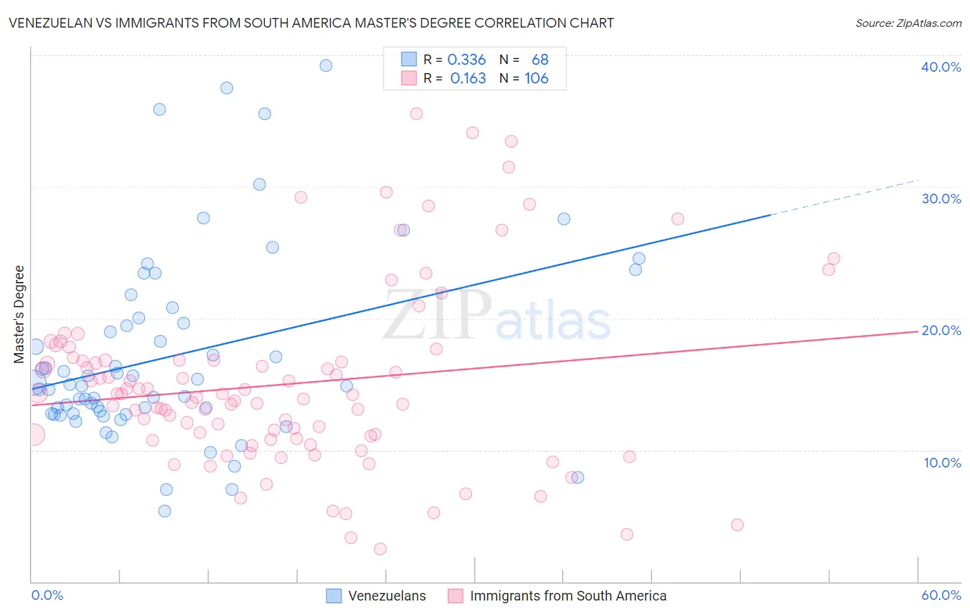 Venezuelan vs Immigrants from South America Master's Degree