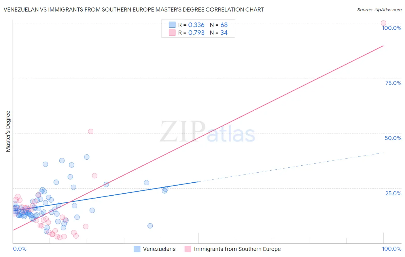 Venezuelan vs Immigrants from Southern Europe Master's Degree