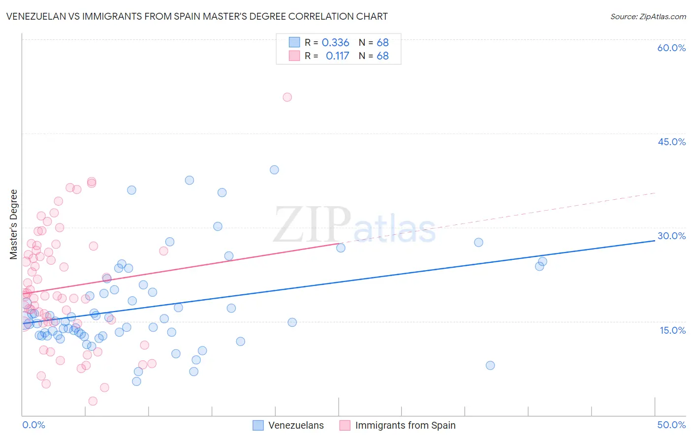 Venezuelan vs Immigrants from Spain Master's Degree
