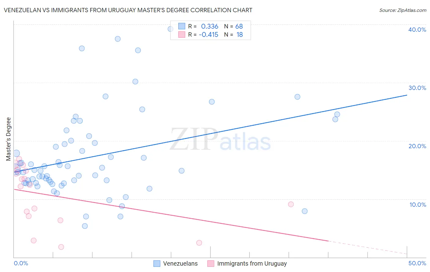 Venezuelan vs Immigrants from Uruguay Master's Degree