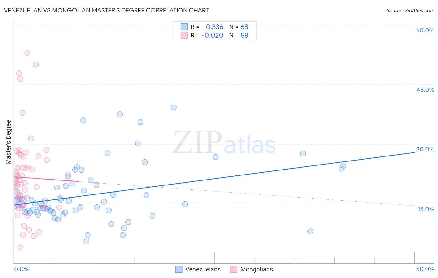 Venezuelan vs Mongolian Master's Degree