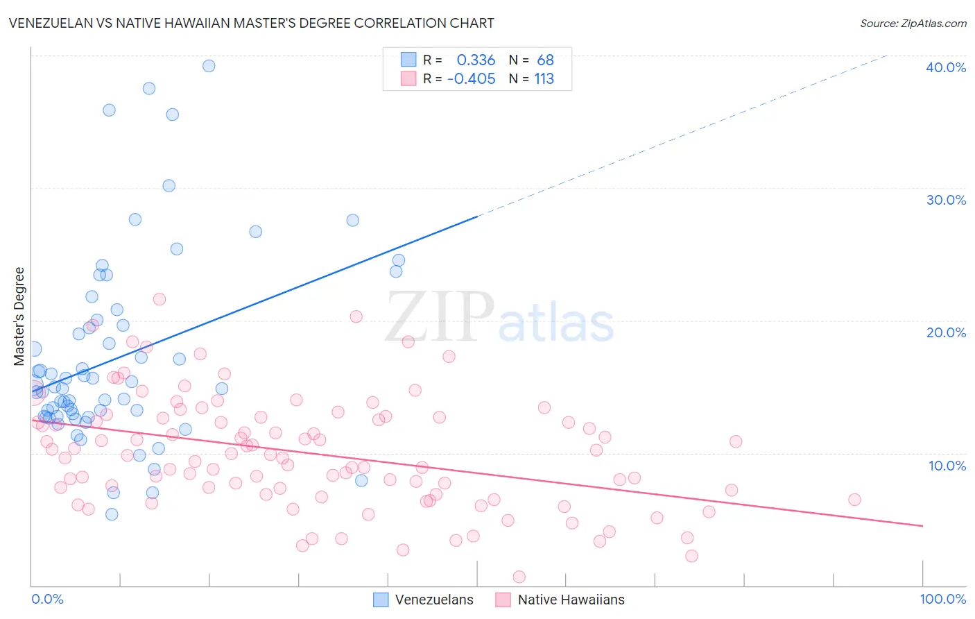 Venezuelan vs Native Hawaiian Master's Degree