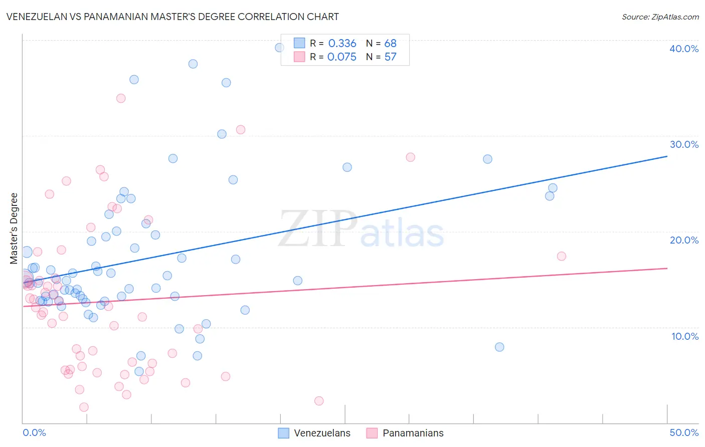 Venezuelan vs Panamanian Master's Degree