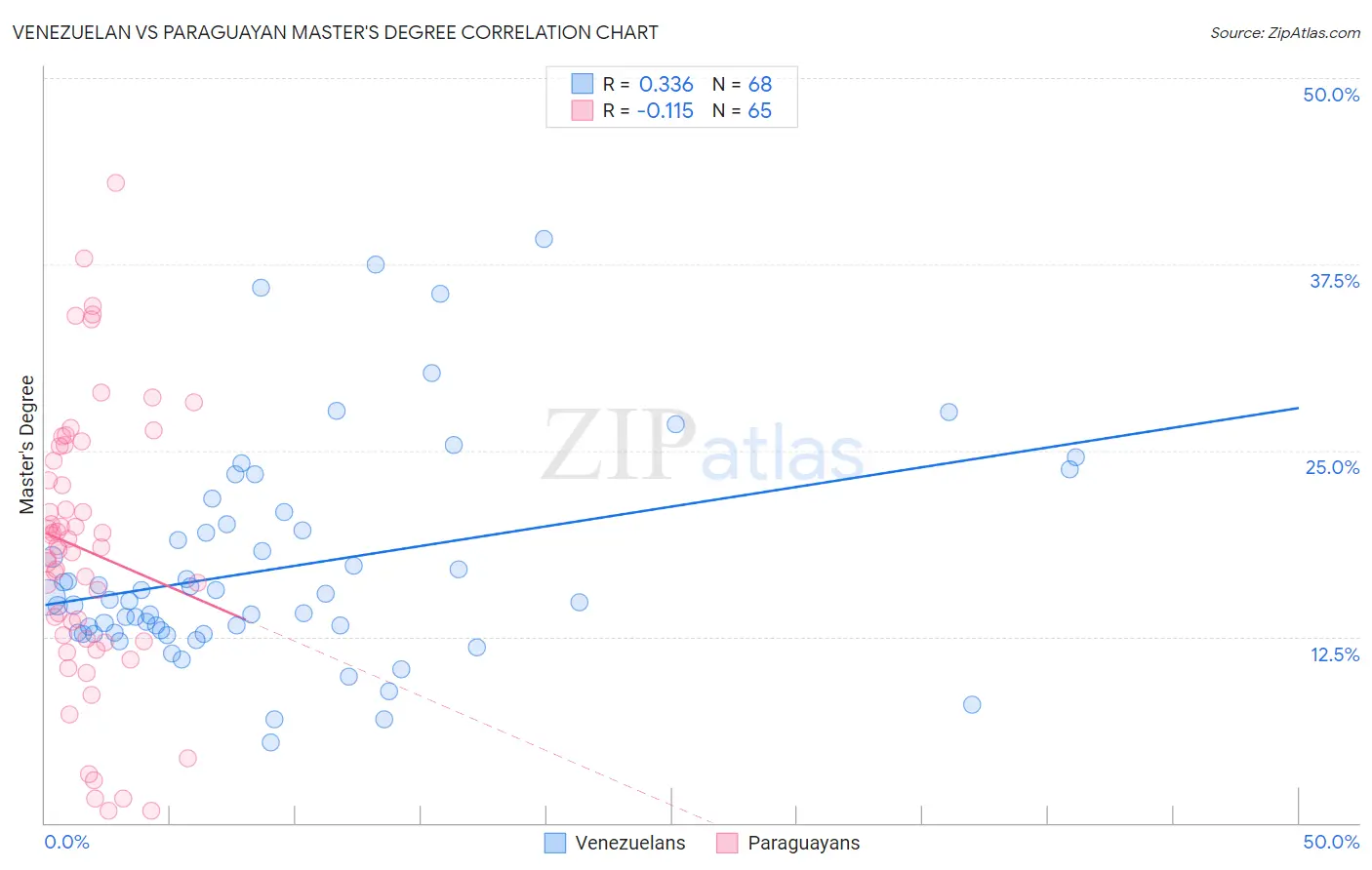 Venezuelan vs Paraguayan Master's Degree
