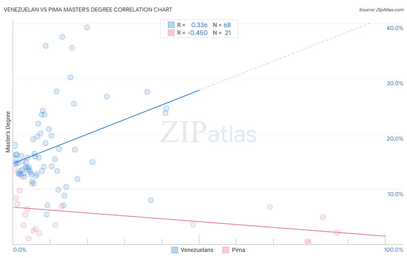 Venezuelan vs Pima Master's Degree