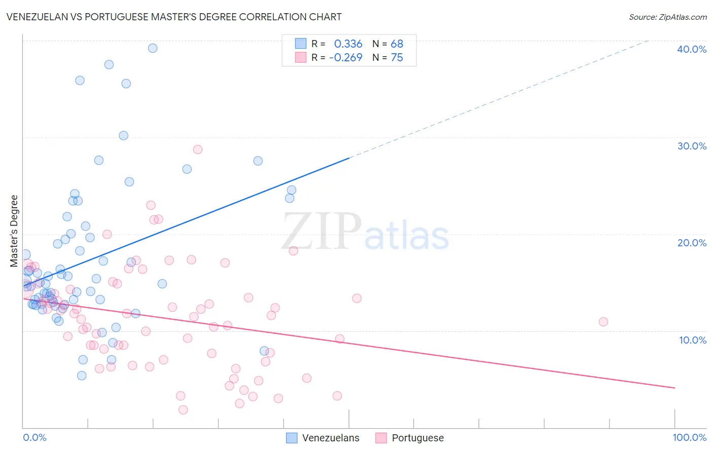 Venezuelan vs Portuguese Master's Degree