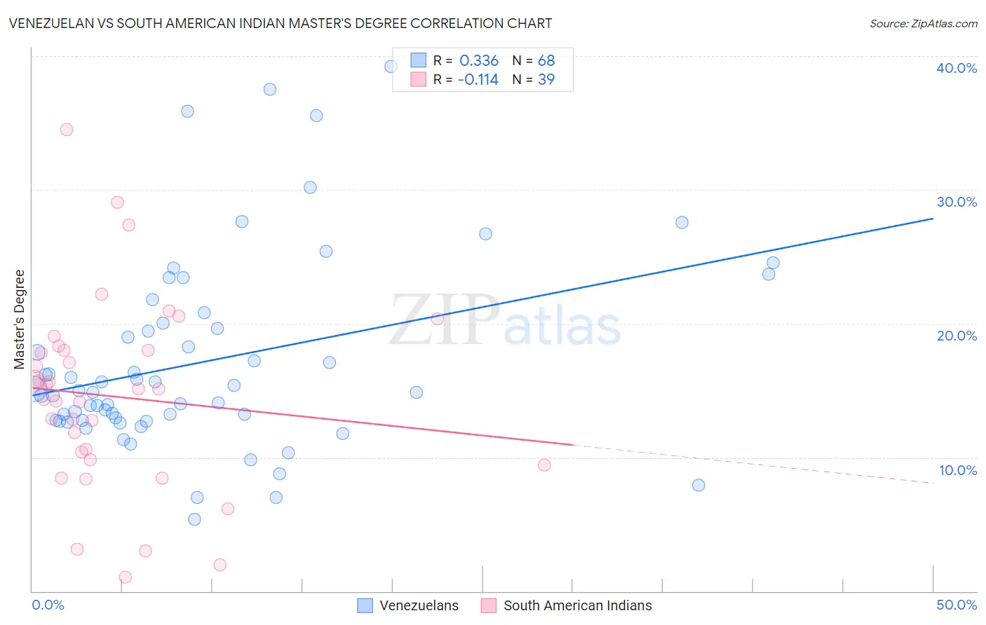 Venezuelan vs South American Indian Master's Degree