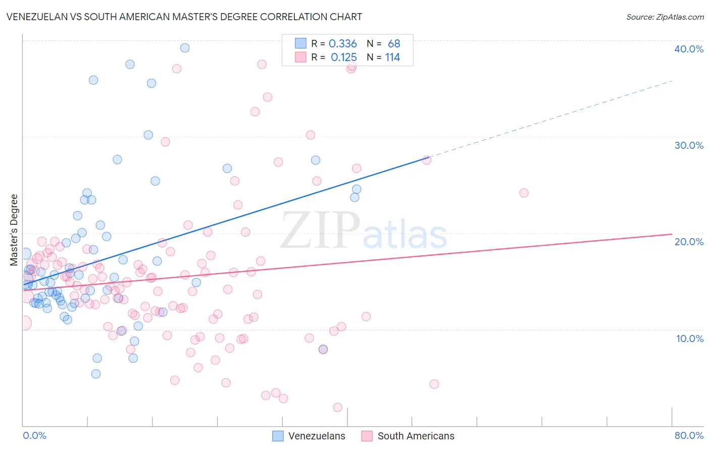 Venezuelan vs South American Master's Degree