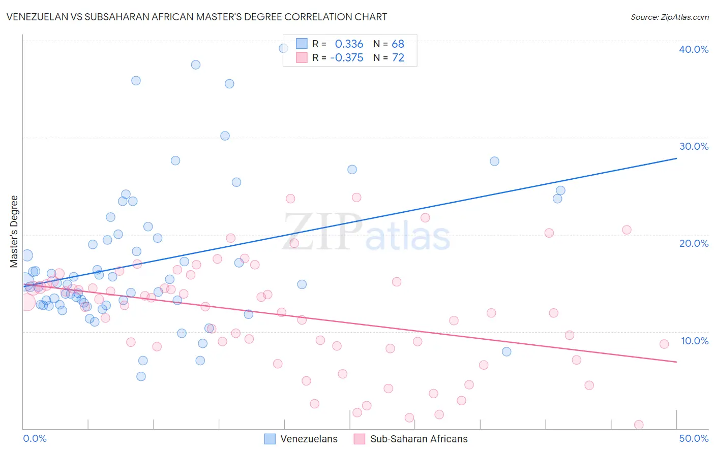 Venezuelan vs Subsaharan African Master's Degree