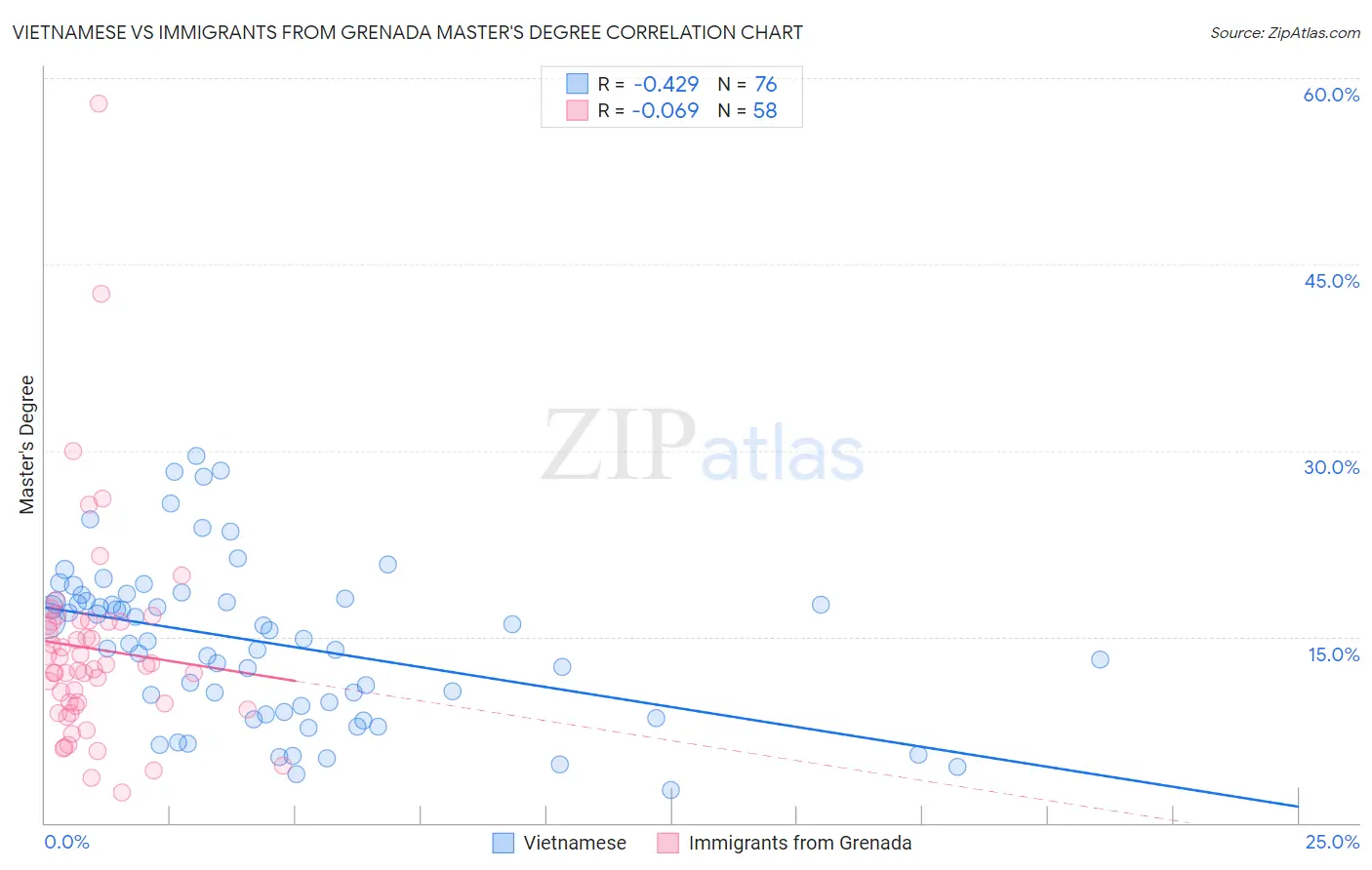 Vietnamese vs Immigrants from Grenada Master's Degree