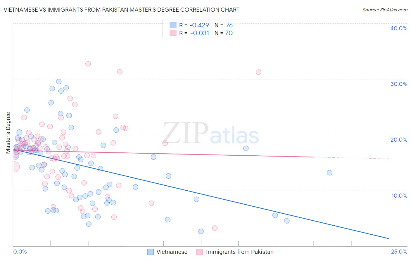 Vietnamese vs Immigrants from Pakistan Master's Degree