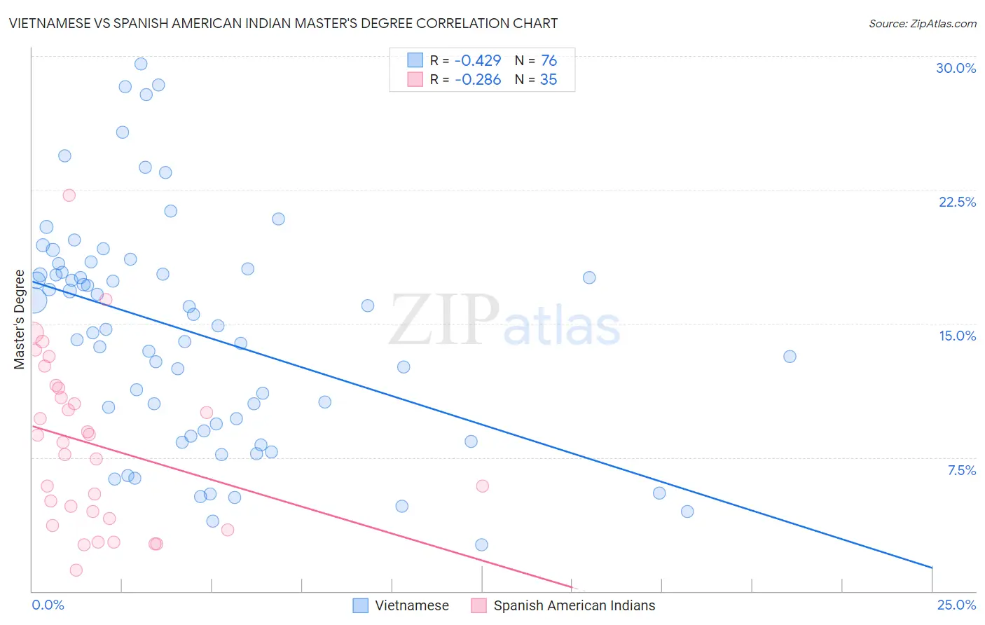 Vietnamese vs Spanish American Indian Master's Degree
