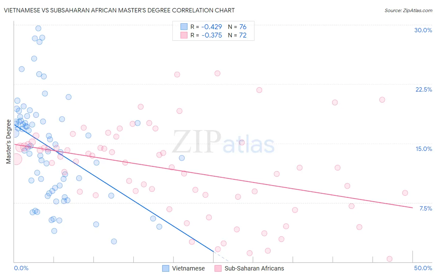 Vietnamese vs Subsaharan African Master's Degree