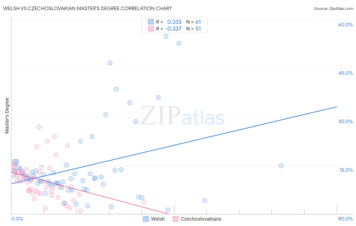 Welsh vs Czechoslovakian Master's Degree