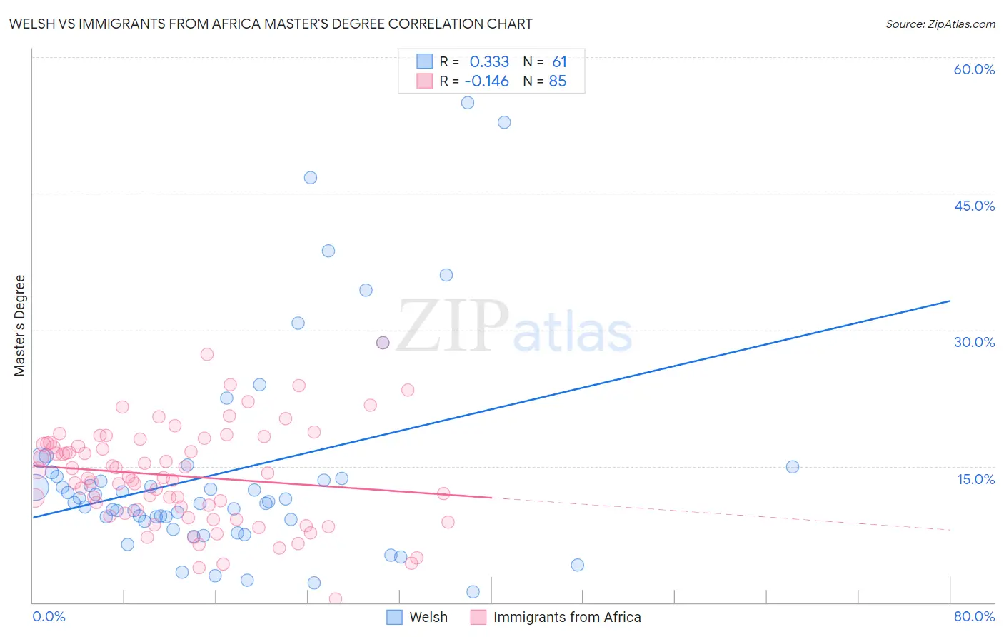 Welsh vs Immigrants from Africa Master's Degree