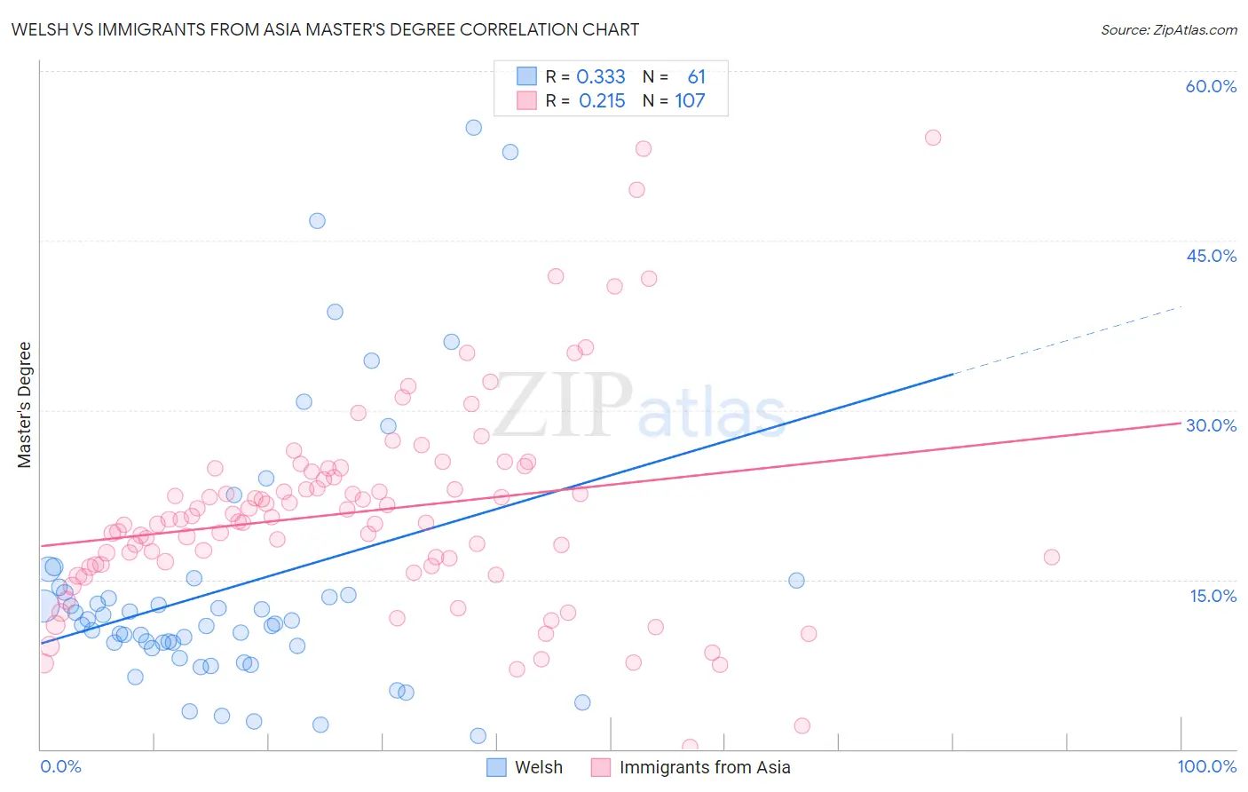 Welsh vs Immigrants from Asia Master's Degree