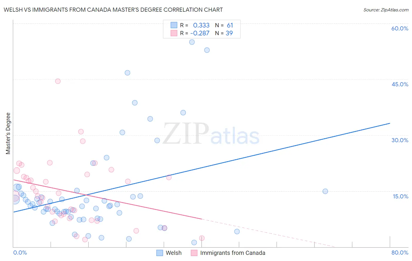 Welsh vs Immigrants from Canada Master's Degree