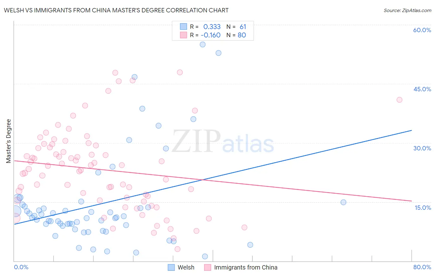 Welsh vs Immigrants from China Master's Degree