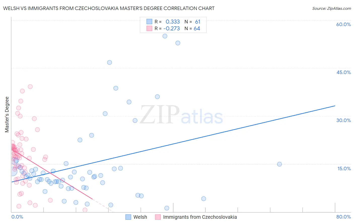 Welsh vs Immigrants from Czechoslovakia Master's Degree
