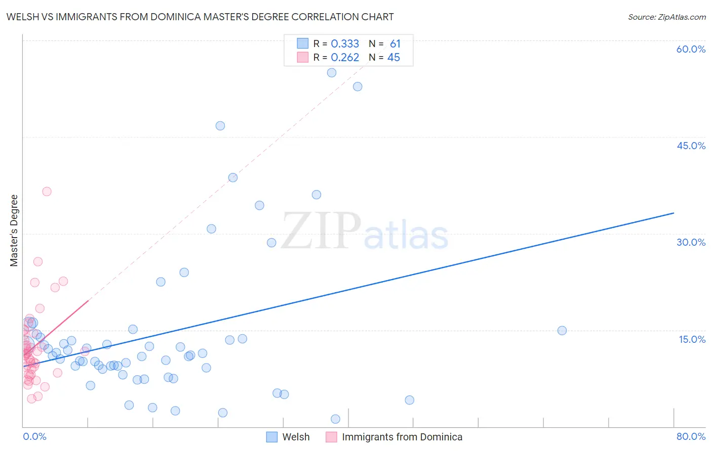 Welsh vs Immigrants from Dominica Master's Degree