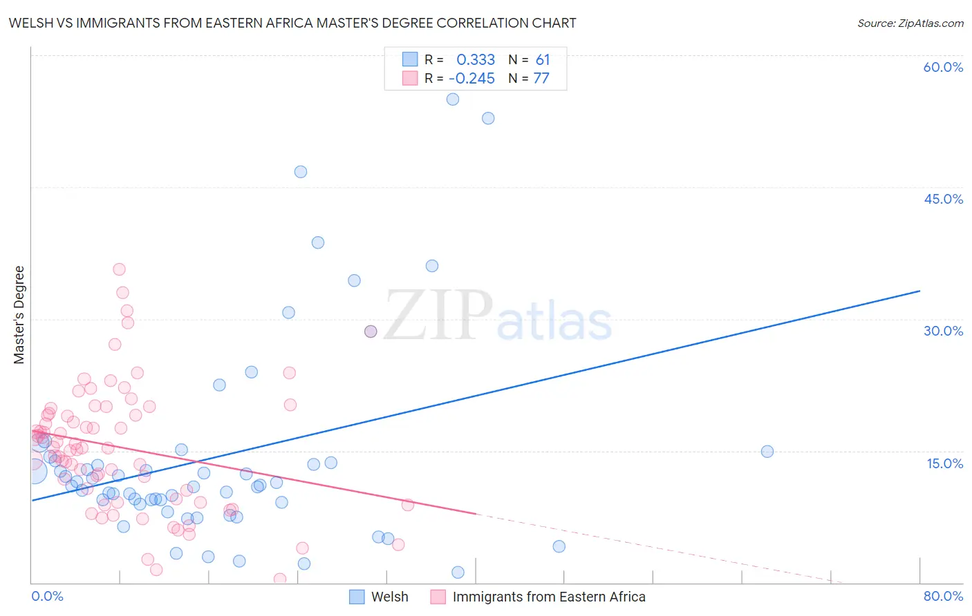 Welsh vs Immigrants from Eastern Africa Master's Degree