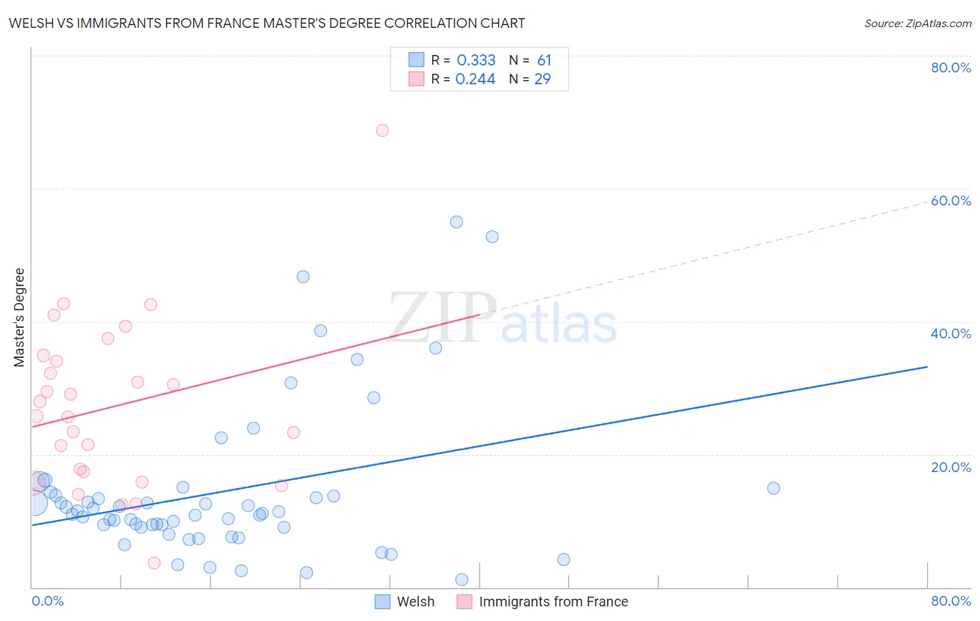 Welsh vs Immigrants from France Master's Degree