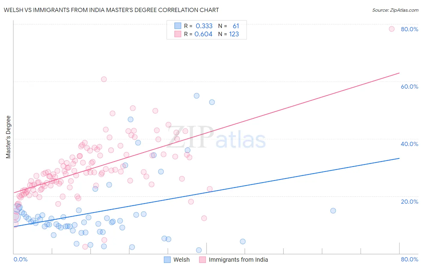 Welsh vs Immigrants from India Master's Degree