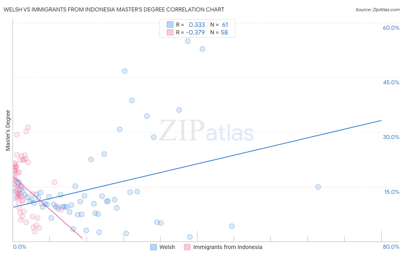 Welsh vs Immigrants from Indonesia Master's Degree