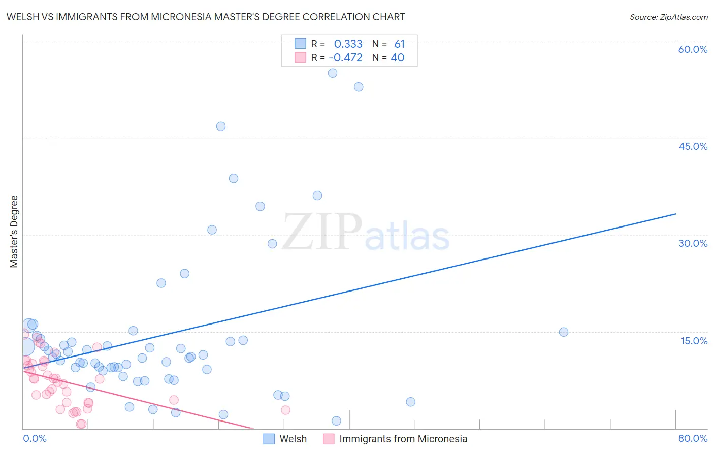 Welsh vs Immigrants from Micronesia Master's Degree