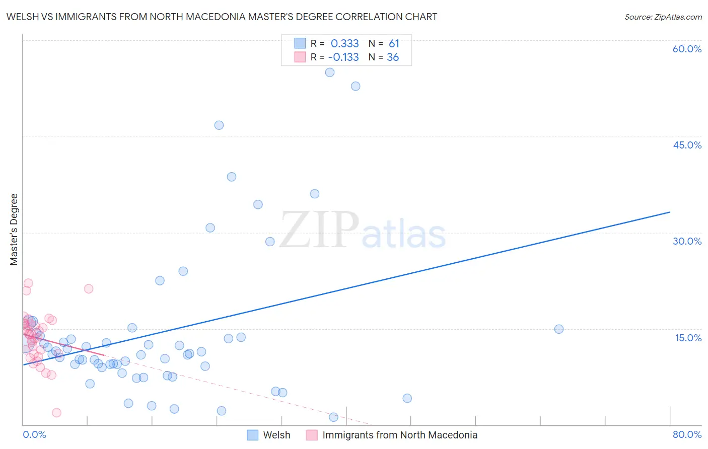 Welsh vs Immigrants from North Macedonia Master's Degree