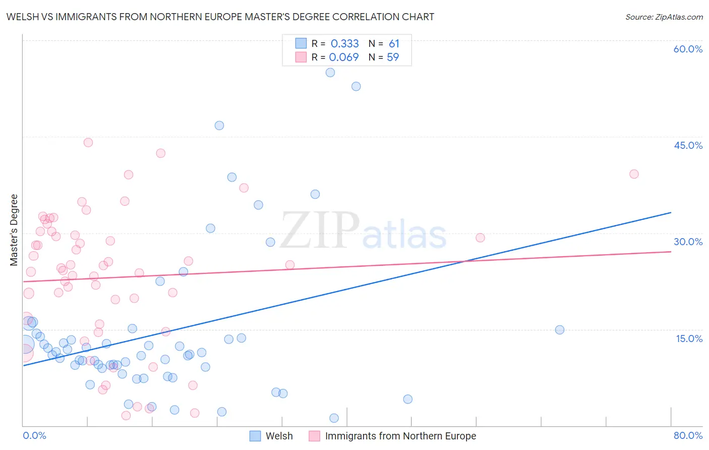 Welsh vs Immigrants from Northern Europe Master's Degree