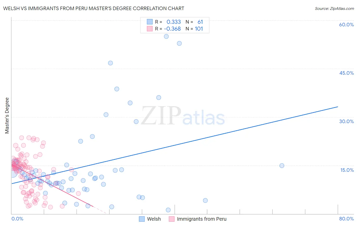 Welsh vs Immigrants from Peru Master's Degree