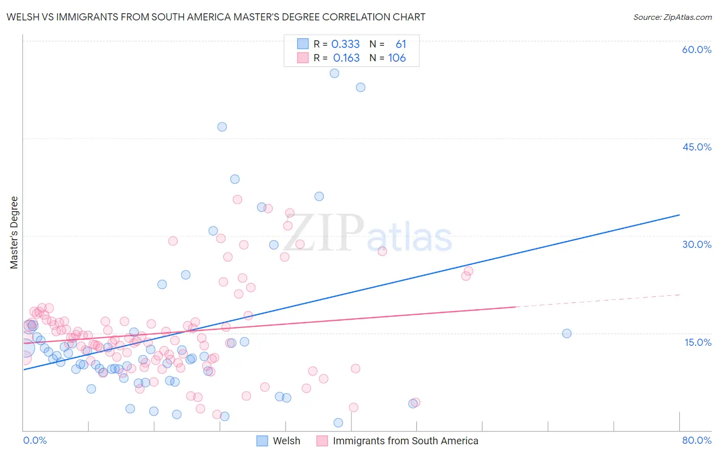Welsh vs Immigrants from South America Master's Degree