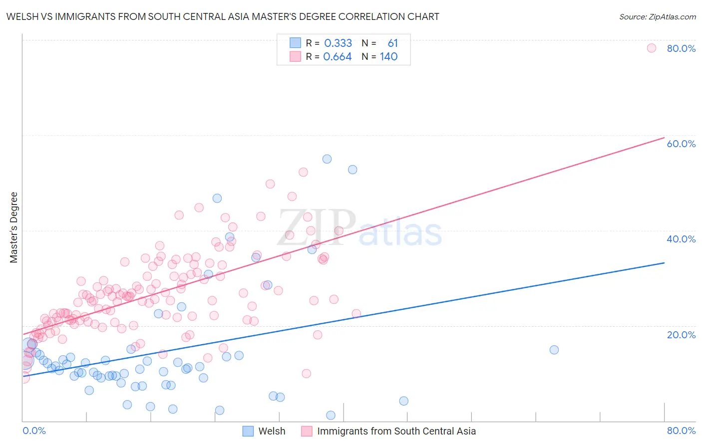 Welsh vs Immigrants from South Central Asia Master's Degree