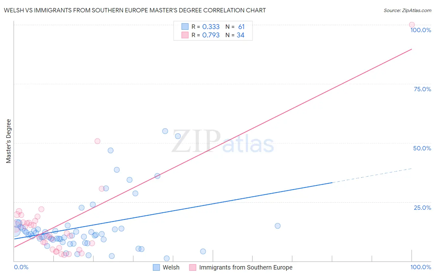 Welsh vs Immigrants from Southern Europe Master's Degree